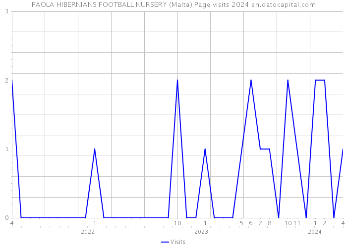 PAOLA HIBERNIANS FOOTBALL NURSERY (Malta) Page visits 2024 
