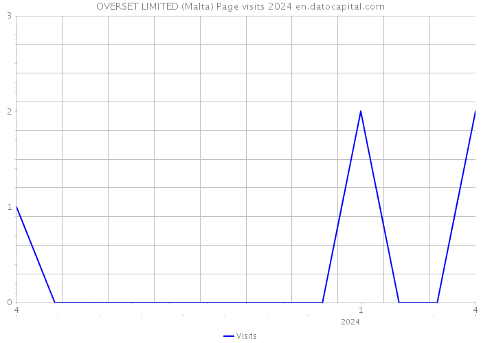 OVERSET LIMITED (Malta) Page visits 2024 