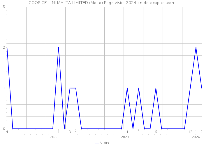 COOP CELLINI MALTA LIMITED (Malta) Page visits 2024 