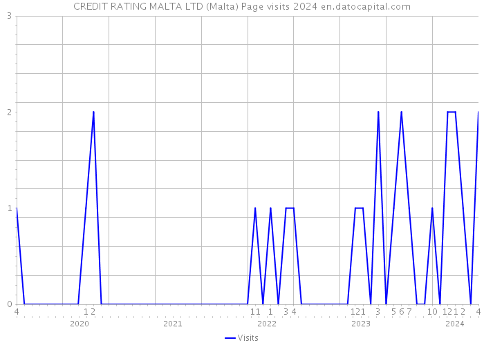 CREDIT RATING MALTA LTD (Malta) Page visits 2024 