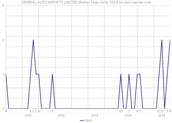 GENERAL AUTO IMPORTS LIMITED (Malta) Page visits 2024 