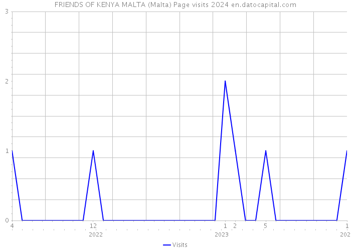 FRIENDS OF KENYA MALTA (Malta) Page visits 2024 