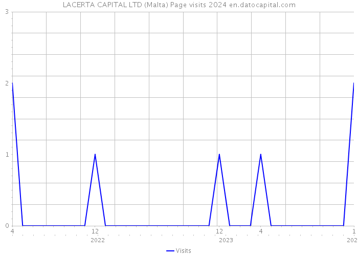 LACERTA CAPITAL LTD (Malta) Page visits 2024 