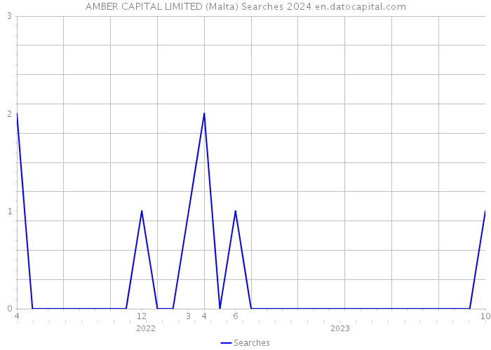 AMBER CAPITAL LIMITED (Malta) Searches 2024 