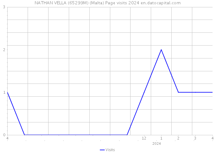 NATHAN VELLA (65299M) (Malta) Page visits 2024 