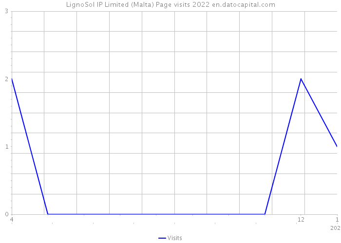 LignoSol IP Limited (Malta) Page visits 2022 