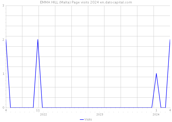 EMMA HILL (Malta) Page visits 2024 