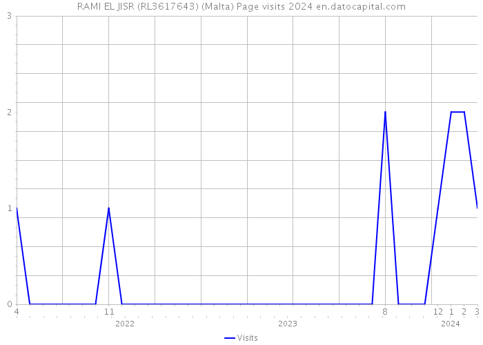 RAMI EL JISR (RL3617643) (Malta) Page visits 2024 
