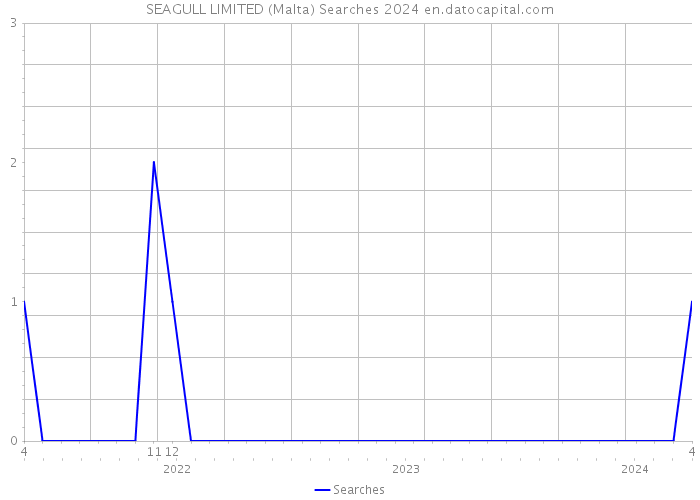 SEAGULL LIMITED (Malta) Searches 2024 