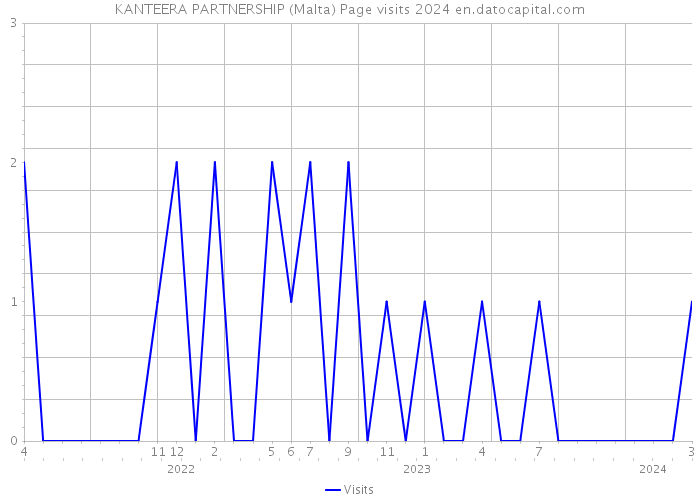 KANTEERA PARTNERSHIP (Malta) Page visits 2024 
