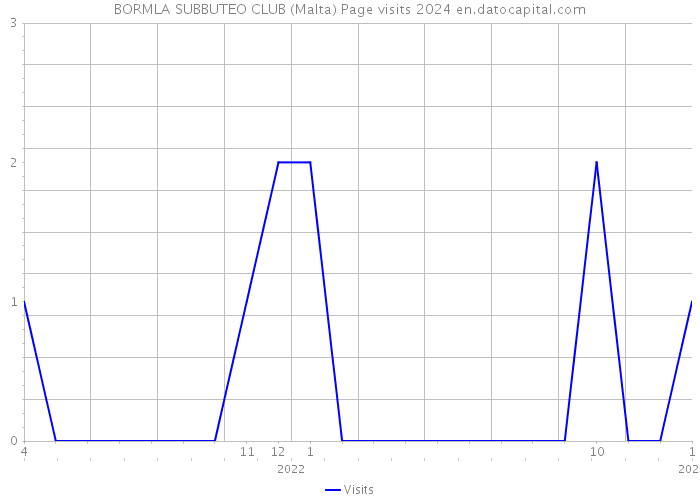 BORMLA SUBBUTEO CLUB (Malta) Page visits 2024 