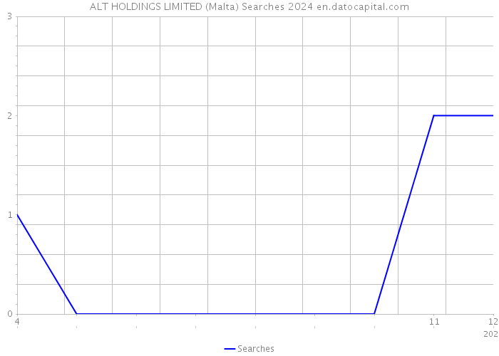 ALT HOLDINGS LIMITED (Malta) Searches 2024 