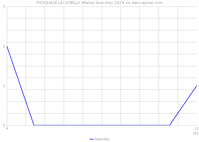 PASQUALE LACASELLA (Malta) Searches 2024 