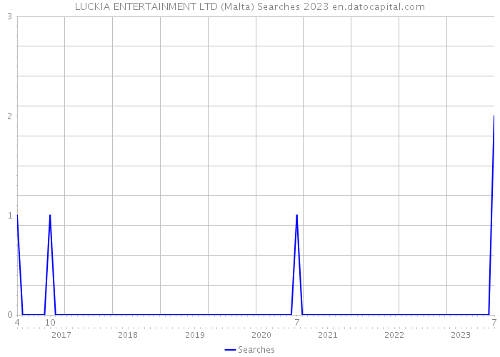 LUCKIA ENTERTAINMENT LTD (Malta) Searches 2023 