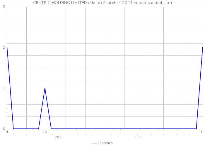 CENTRIC HOLDING LIMITED (Malta) Searches 2024 