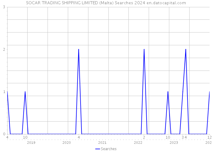 SOCAR TRADING SHIPPING LIMITED (Malta) Searches 2024 