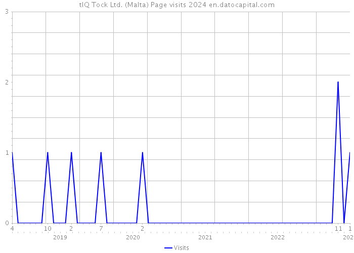tIQ Tock Ltd. (Malta) Page visits 2024 