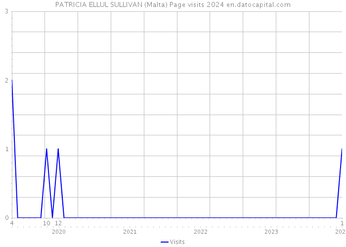 PATRICIA ELLUL SULLIVAN (Malta) Page visits 2024 