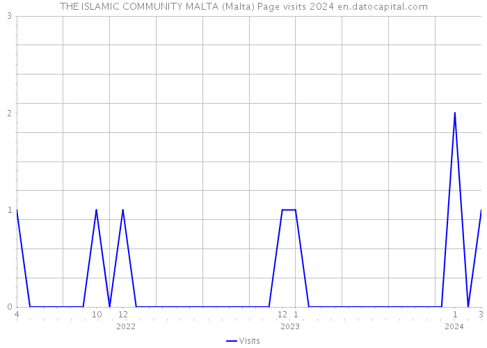THE ISLAMIC COMMUNITY MALTA (Malta) Page visits 2024 