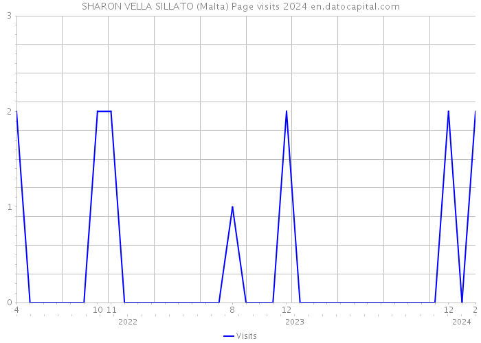 SHARON VELLA SILLATO (Malta) Page visits 2024 