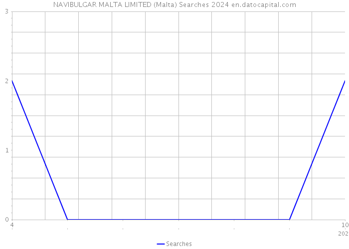 NAVIBULGAR MALTA LIMITED (Malta) Searches 2024 