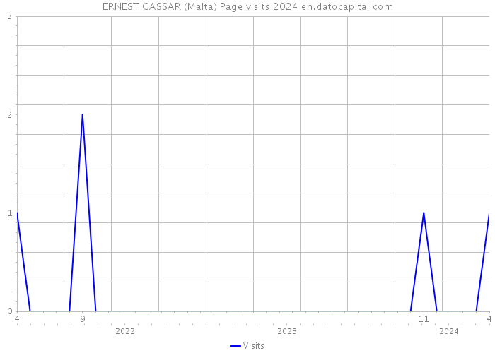 ERNEST CASSAR (Malta) Page visits 2024 
