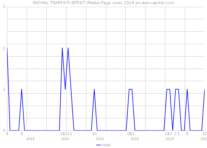 MICHAL TSARFATI-EFRAT (Malta) Page visits 2024 