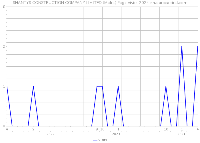 SHANTYS CONSTRUCTION COMPANY LIMITED (Malta) Page visits 2024 
