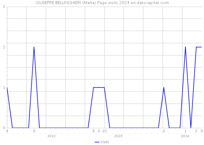 GIUSEPPE BELLINGHIERI (Malta) Page visits 2024 