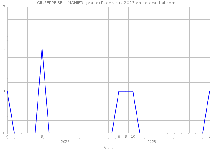 GIUSEPPE BELLINGHIERI (Malta) Page visits 2023 