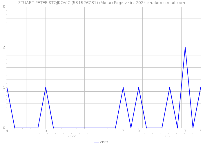 STUART PETER STOJKOVIC (551526781) (Malta) Page visits 2024 
