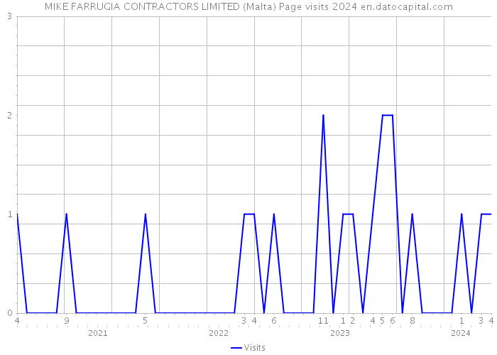 MIKE FARRUGIA CONTRACTORS LIMITED (Malta) Page visits 2024 