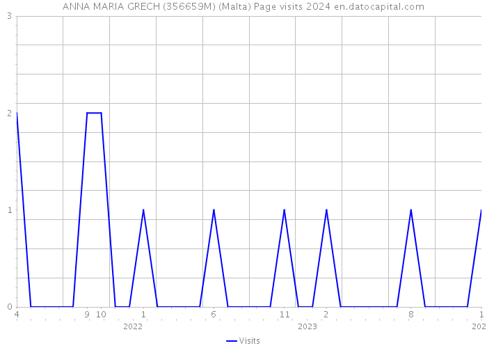 ANNA MARIA GRECH (356659M) (Malta) Page visits 2024 
