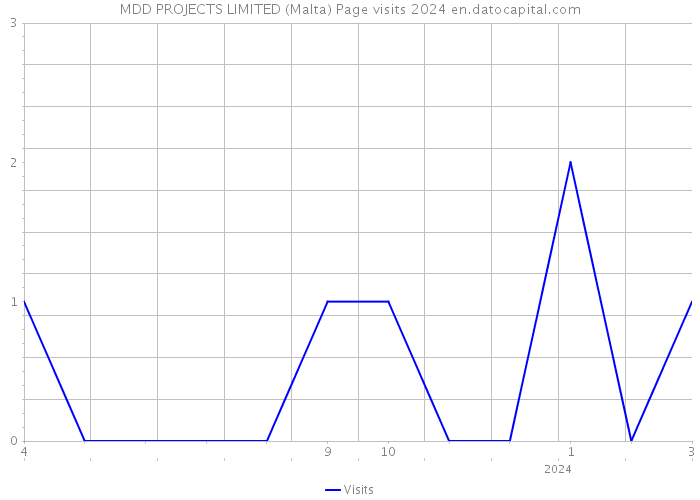 MDD PROJECTS LIMITED (Malta) Page visits 2024 