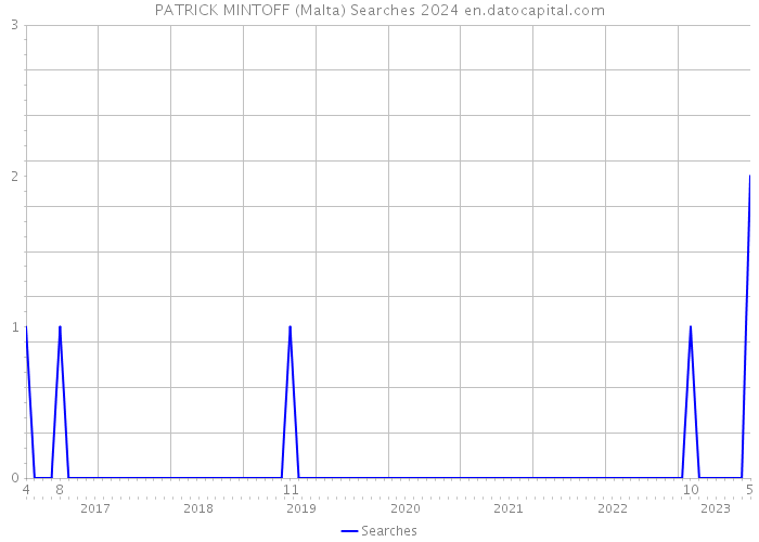 PATRICK MINTOFF (Malta) Searches 2024 