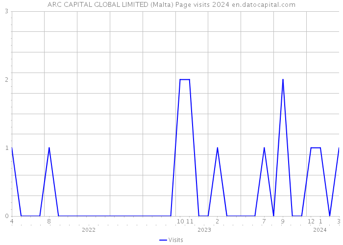 ARC CAPITAL GLOBAL LIMITED (Malta) Page visits 2024 