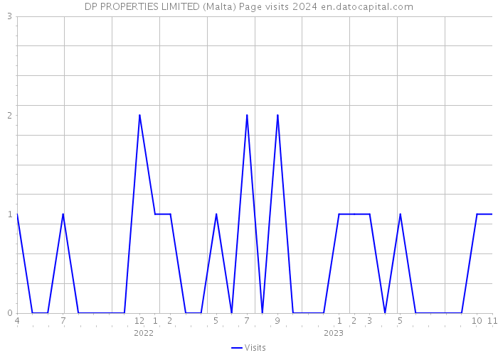 DP PROPERTIES LIMITED (Malta) Page visits 2024 