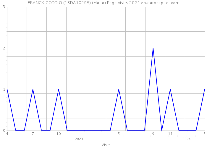 FRANCK GODDIO (13DA10298) (Malta) Page visits 2024 