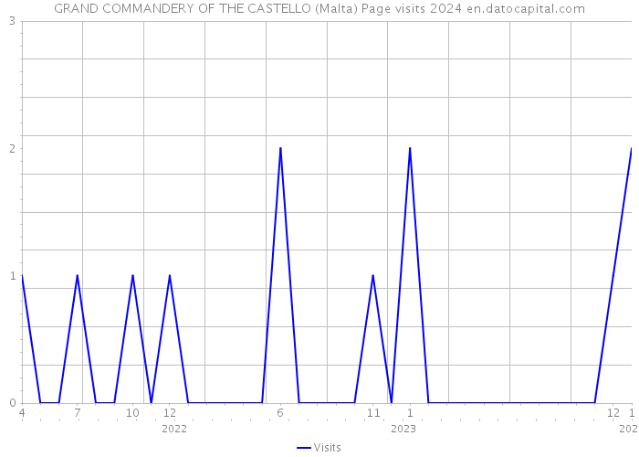 GRAND COMMANDERY OF THE CASTELLO (Malta) Page visits 2024 