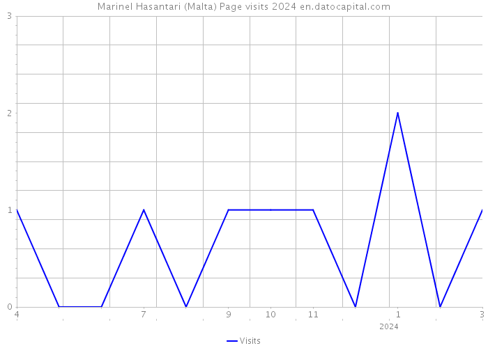 Marinel Hasantari (Malta) Page visits 2024 