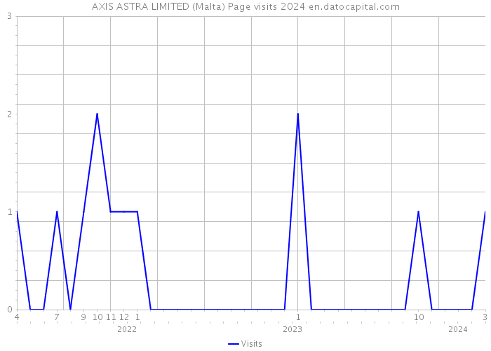 AXIS ASTRA LIMITED (Malta) Page visits 2024 
