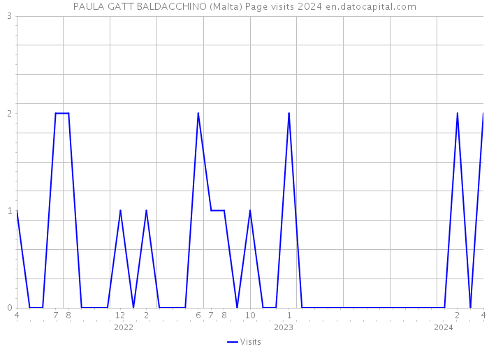 PAULA GATT BALDACCHINO (Malta) Page visits 2024 
