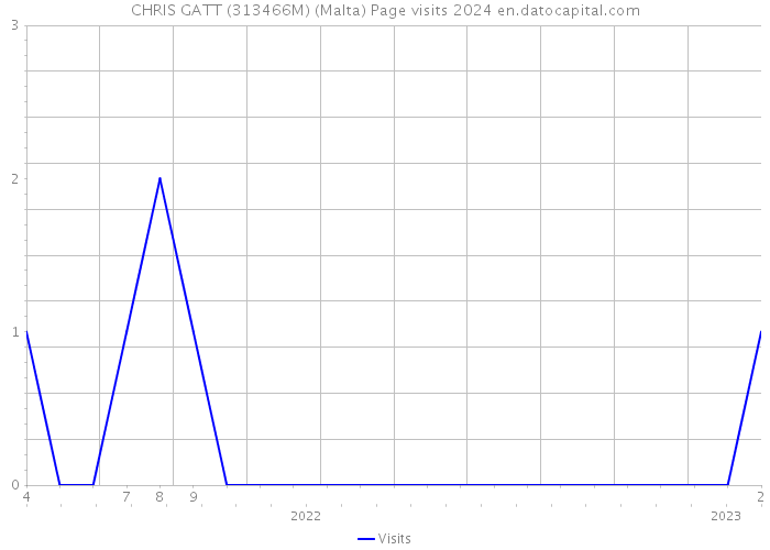 CHRIS GATT (313466M) (Malta) Page visits 2024 