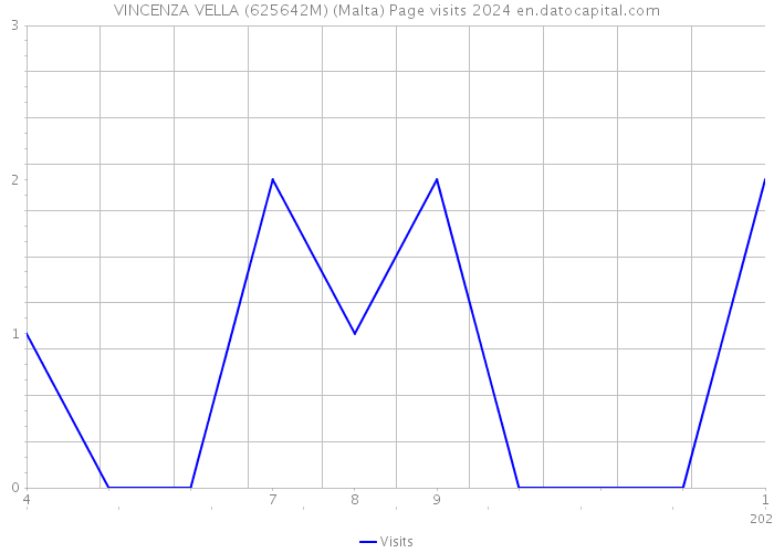 VINCENZA VELLA (625642M) (Malta) Page visits 2024 