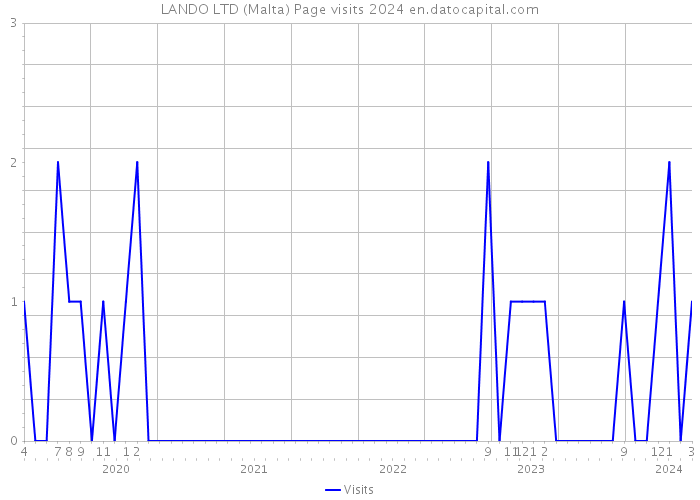 LANDO LTD (Malta) Page visits 2024 