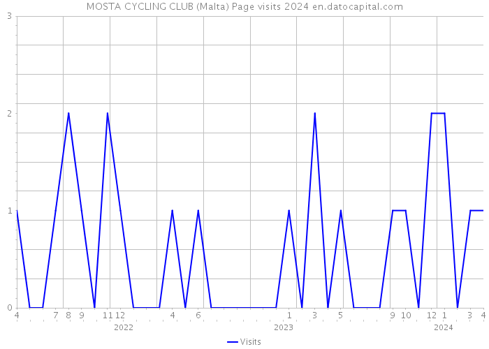 MOSTA CYCLING CLUB (Malta) Page visits 2024 