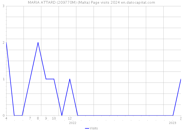 MARIA ATTARD (209770M) (Malta) Page visits 2024 
