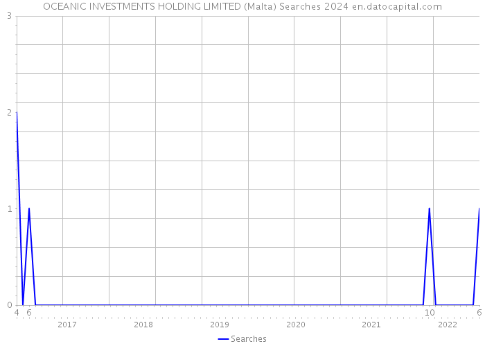 OCEANIC INVESTMENTS HOLDING LIMITED (Malta) Searches 2024 