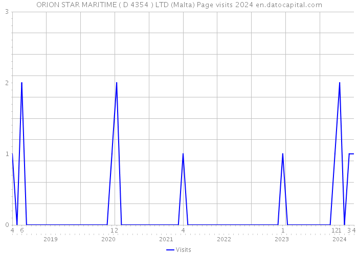 ORION STAR MARITIME ( D 4354 ) LTD (Malta) Page visits 2024 
