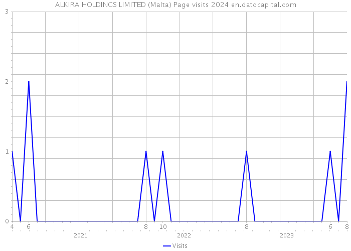 ALKIRA HOLDINGS LIMITED (Malta) Page visits 2024 